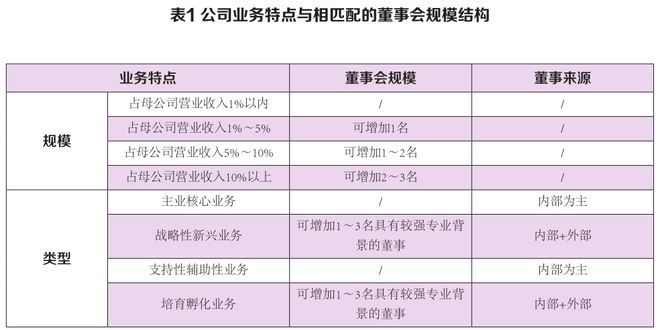 国企子公司董事会如何走好“科学、理性、高效”之路？