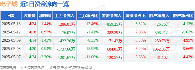 电子城（600658）5月13日主力资金净买入12860|凯