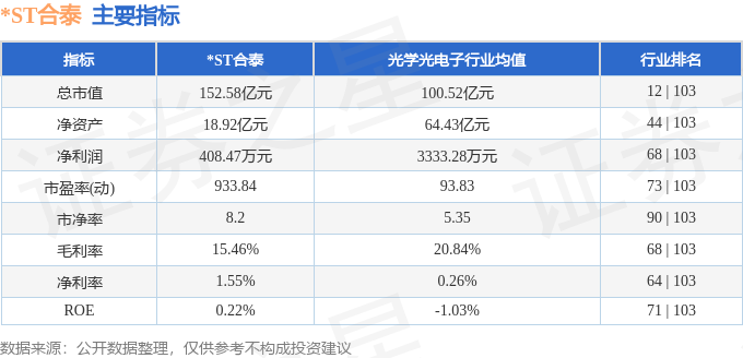 股票行情快报：ST合泰（002217）5月9日主力资金净卖出